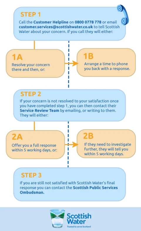 Scottish Water complaints process infographic