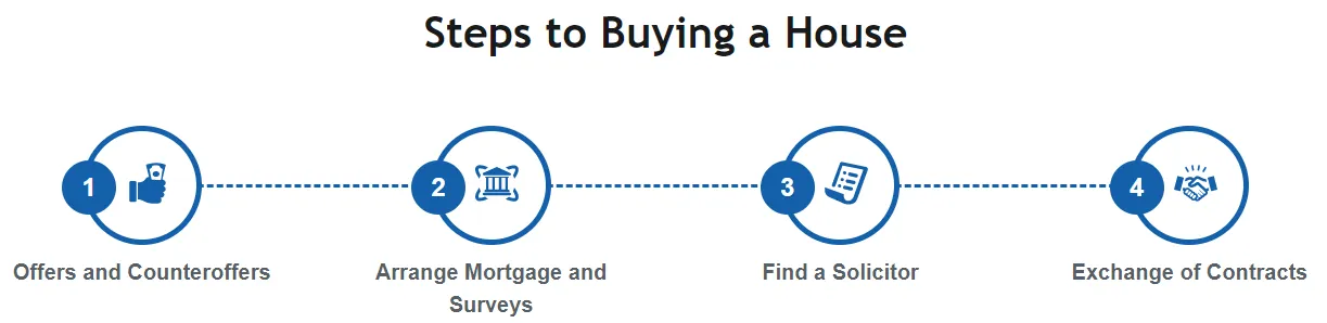 steps to buying a house infographic